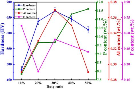 Relationship Between Microhardness Of Composite Coatings And Content Of