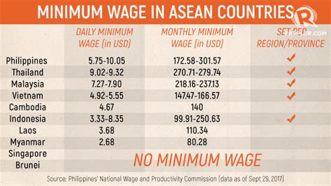 Standardising the minimum wage nationwide is one of 10 pakatan harapan election pledges it promised to fulfil in 100 days, but it had also said it will raise the amount to rm1,500 a month. Minimum wage in ASEAN countries