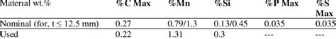 Chemical Compositions Of Nominal And Used Steel Plate Asme Sa 516 Gr