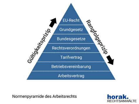Normenpyramide Arbeitsvertrag Arbeitszeit Kündigungsschutz
