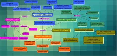 biotecnologìa mapa conceptual