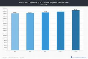 Loma University Tuition Fees Net Price