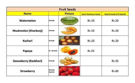 Herbs And Fruit Seeds List — Kitchen Home Gardener