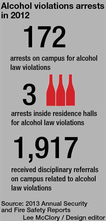 Fewer Arrests For Drinking Violations On Campus The Lantern