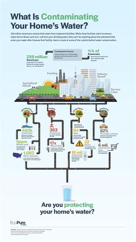 Contamination Sources Polluting Our Drinking Water Greener Ideal