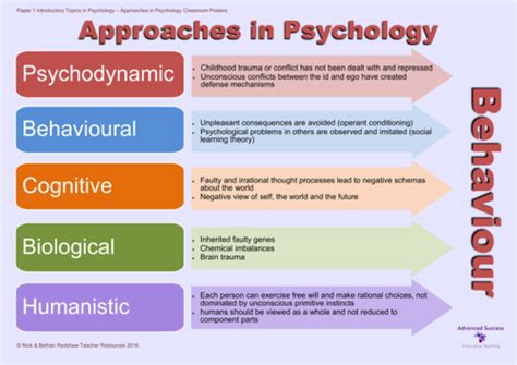 Poster Approaches Approaches In Psychology Teaching Resources