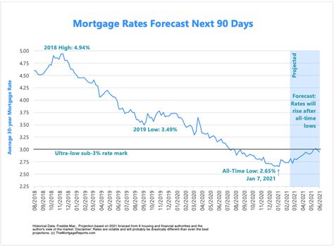 Where Are Mortgage Rates Going Homesmsp Real Estate Minneapolis