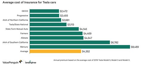 Tesla Insurance Cost Breakdown The Ultimate Guide Einsurance