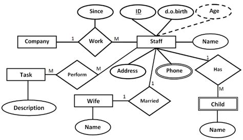 Steps To Convert Er Diagram To Relational Schema Ermodelexample Com