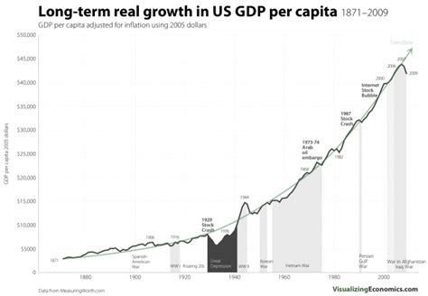 Long Term Real Growth In Us Gdp Per Capita 1871 2009 — Visualizing