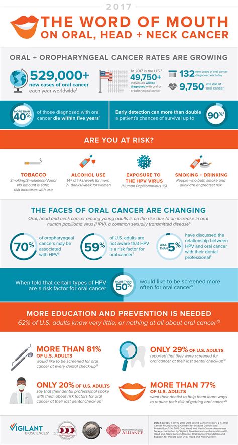 Oral Cancer Awareness Survey Reveals 81 Percent Of U S Adults Want To Be Screened For Oral Cancer