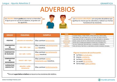 Los Tipos De Adverbios En Espanol Oraciones Y Practica Images