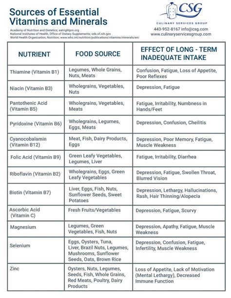 Sources Of Essential Vitamins And Minerals Culinary Services Group