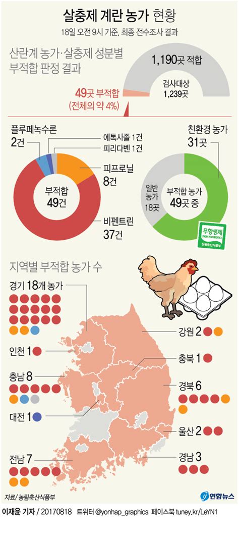그래픽 유통불가 살충제 계란 검출 농장 모두 49곳 연합뉴스