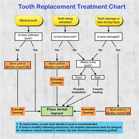 Implant Treatment Flow Chart Implant Treatment Flow