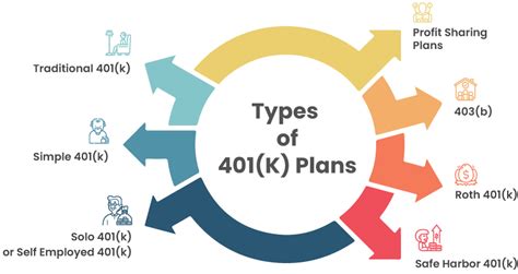 Types Of 401k Plans Advantages And Who Can Contribute