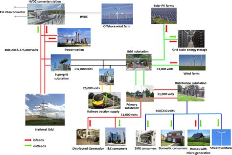 Guide To Electricity Network Design And Planning Part 1 The Eandt