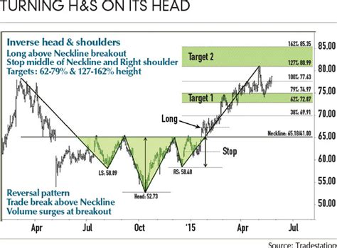 Inverse Head And Shoulders Futures