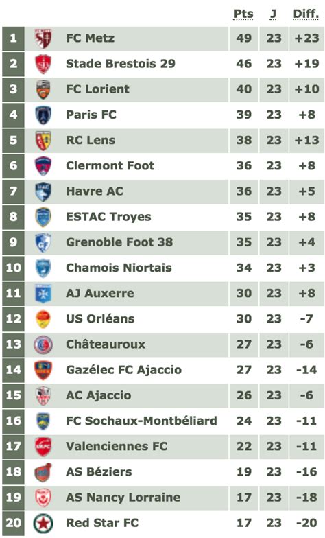 📽 Le Point Sur La Ligue 2 Onefootball Français