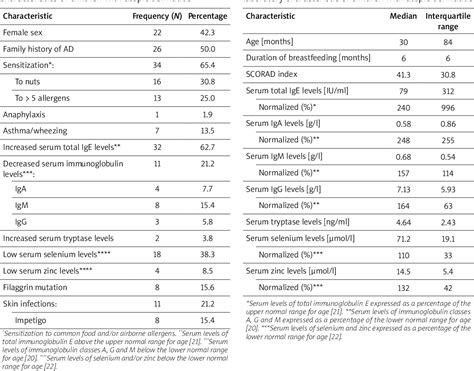 Table 2 From The Impact Of Comorbidities On The Severity Of Atopic