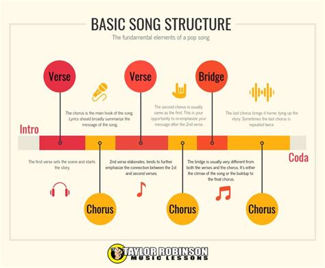 This Infographic Shows The Basic Song Structure Used In Most Modern Pop