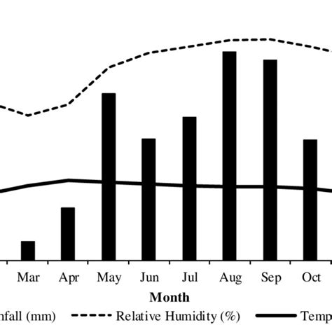 The Local Climate Data Including Total Monthly Rainfall Mean Monthly