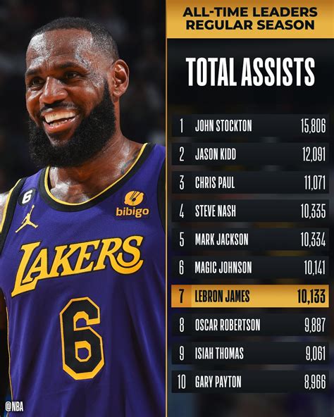 Nba On Twitter 2 All Time Great Playmakers Will Lebron Pass Magic