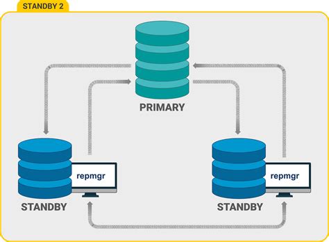 Managing High Availability Database Cluster With Repmgr Postgresql 13