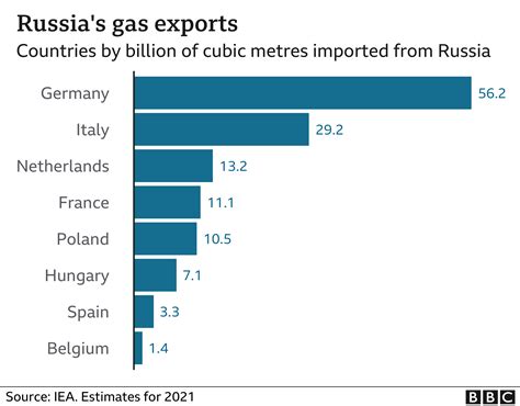 Russia Sanctions What Impact Have They Had On Its Oil And Gas Exports