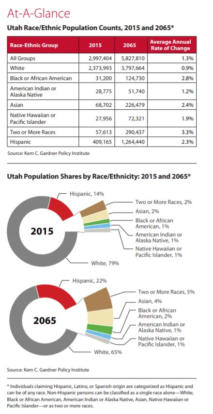 Utah Office Of Health Disparities Utahs Increasing Diversity Population Projections By Race