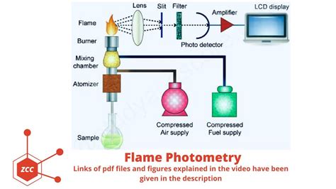 Flame Photometry Flame Photometer Atomic Emission Spectroscopy