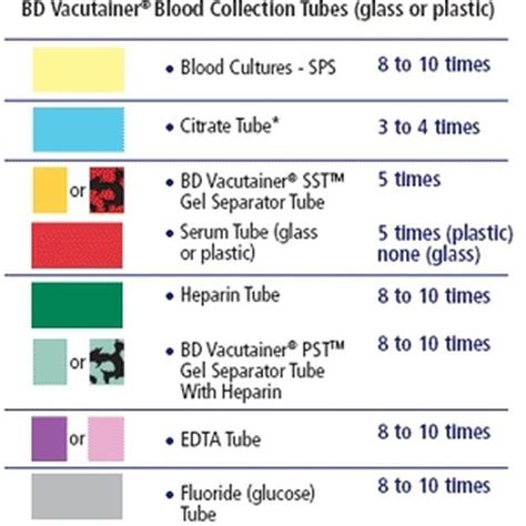 Printable Phlebotomy Order Of Draw