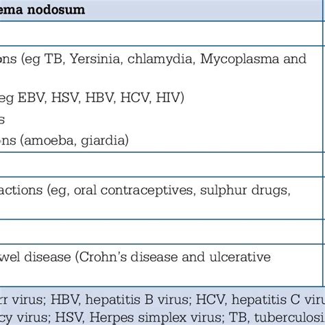 Common Causes Of Erythema Nodosum By Occurrence 3 Download Table