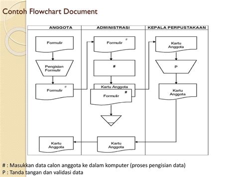 Flowchart Sistem Informasi Perpustakaan 32 Koleksi Gambar