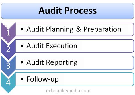 System Audit Process Audit Product Audit Relationship
