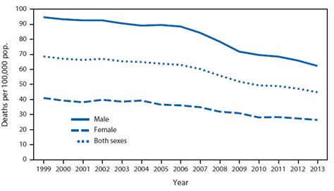Quickstats Death Rates For Teens Aged 1519 Years By Sex — National