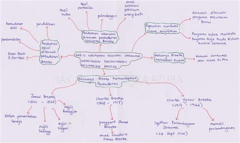 Sejarah kssm tingkatan 1 bab 7 tamadun india china youtube page borders design border design china. Nota Sejarah Tingkatan 5 Bab 6 Peta Minda