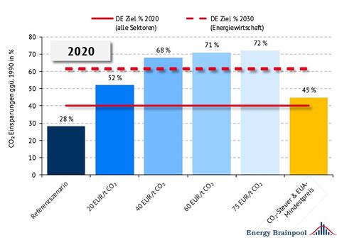 Is your country making progress on reducing emissions? Was bewirkt eine nationale CO2-Steuer am Strommarkt ...
