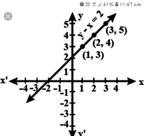 draw the graph of equation x 2 y is equal to 8 and find the points on graph where x and y axis