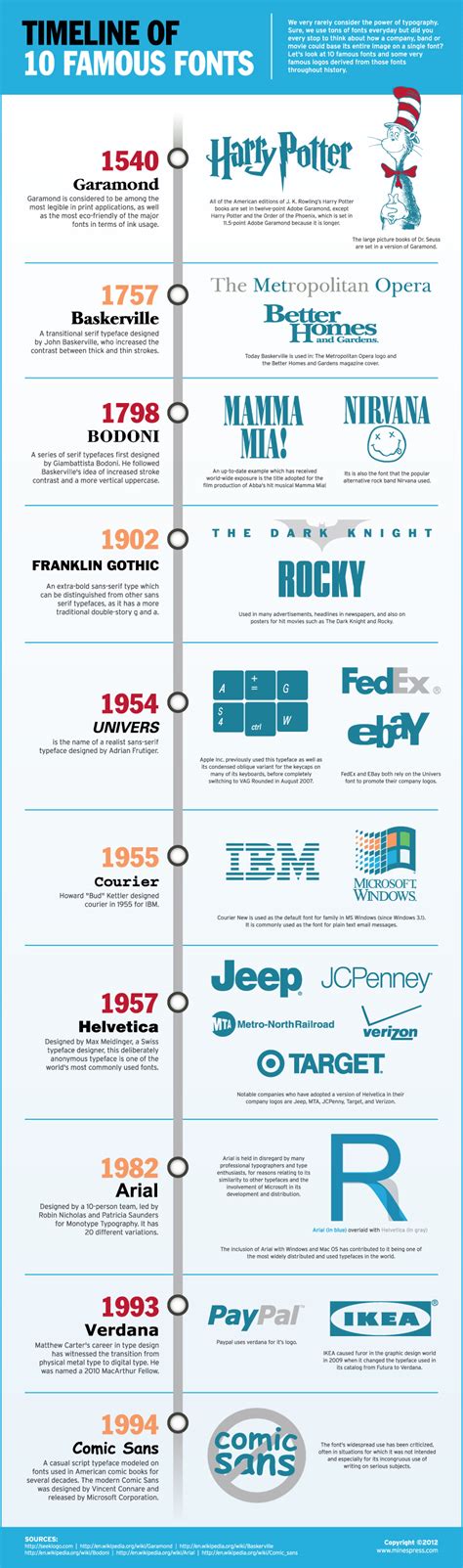 Timeline Of 10 Famous Fonts Visually