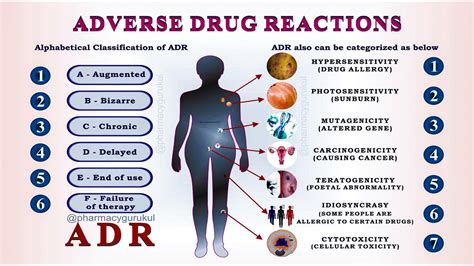 What Are The Types Of Adrs Adverse Drug Reactions Pharmacology