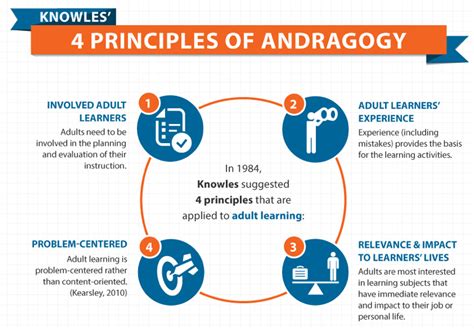 Adult Learning Principles 4 Principle Of Andragogy Course Kitchen Inc