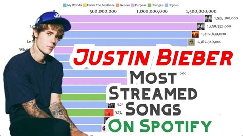 Justin Bieber Most Streamed Songs On Spotify Data Trend Youtube