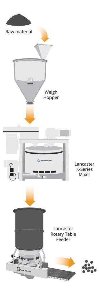 Continuous Batch Processing Lancaster Products