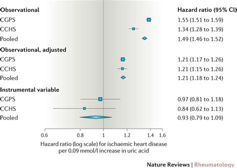 Mendelian Randomization Suggests That The Observed Relationship Between