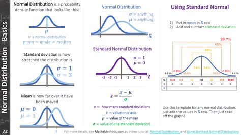 The area under the curve and above any range of values on the horizontal axis is the proportion of all. Normal DistributionsMathsMethods.com.au