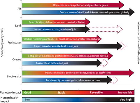 Communicating The Health Of The Planet And Its Links To Human Health