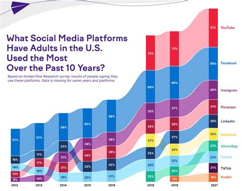 The Top 25 Most Popular Social Media Platforms In The World Infographic