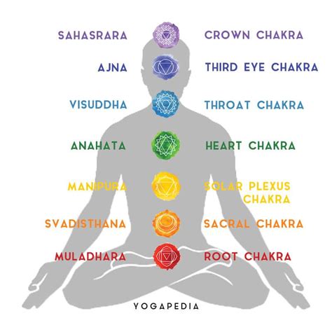 What Is Chakra Definition From Yogapedia Yoga Mantras Chakra Yoga