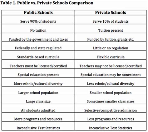 Public Education Vs Private Education Public Vs Private Which Is